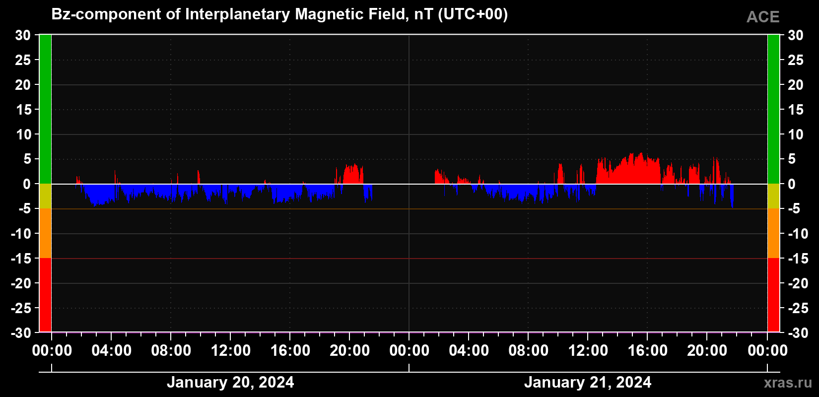 The Bz component of the solar wind magnetic field