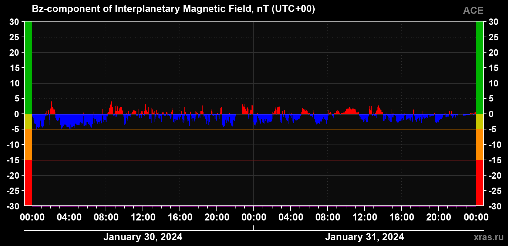 The Bz component of the solar wind magnetic field