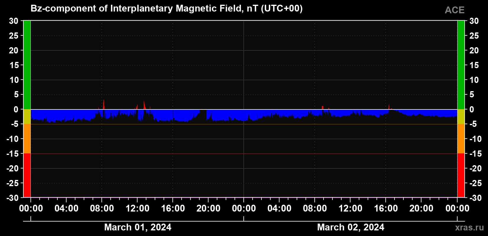 The Bz component of the solar wind magnetic field