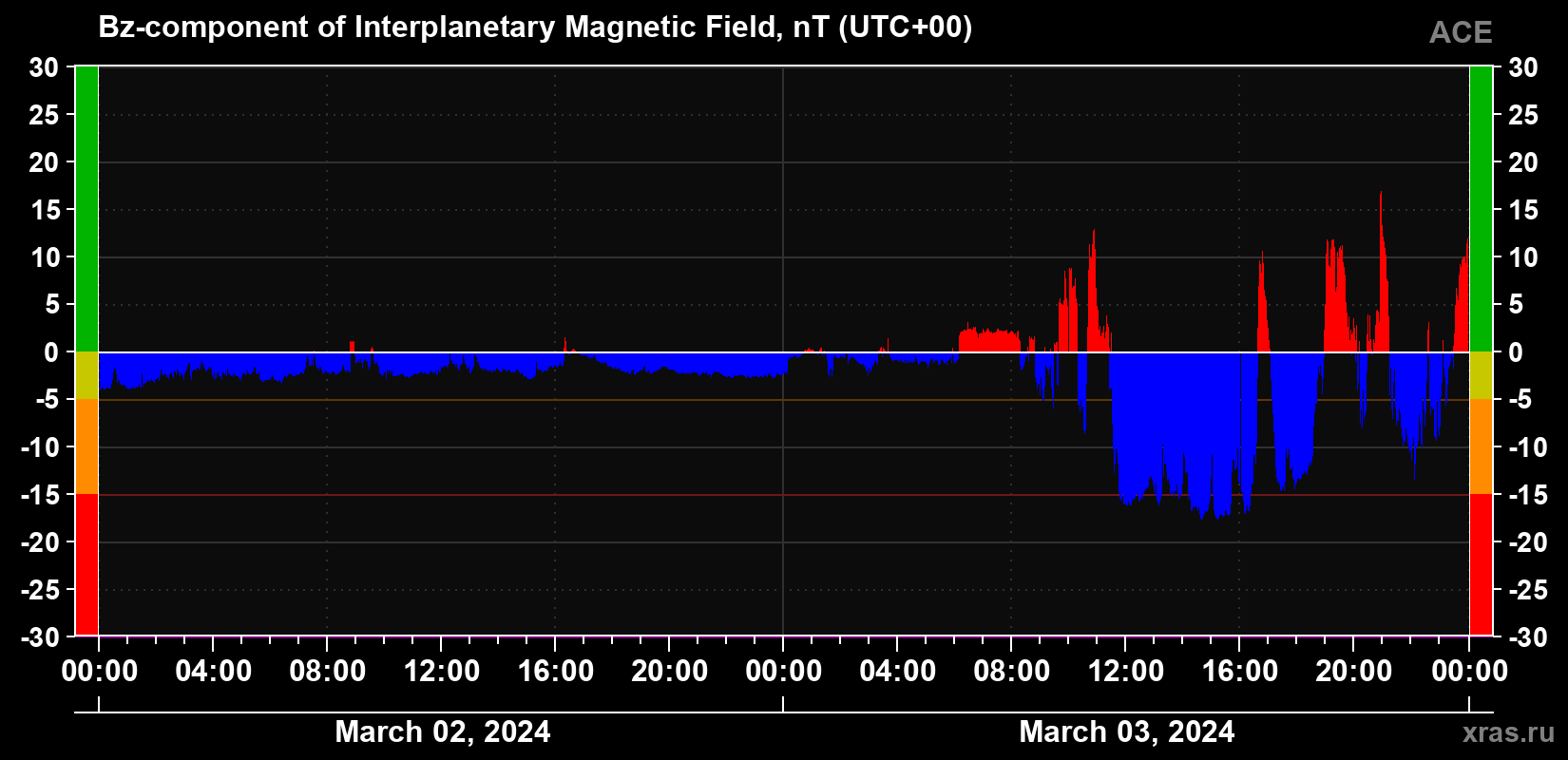 The Bz component of the solar wind magnetic field
