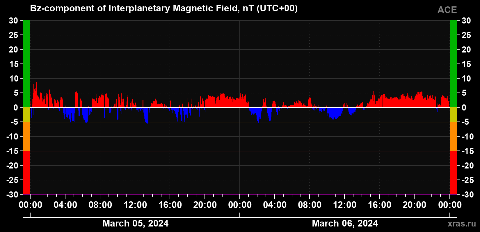 The Bz component of the solar wind magnetic field