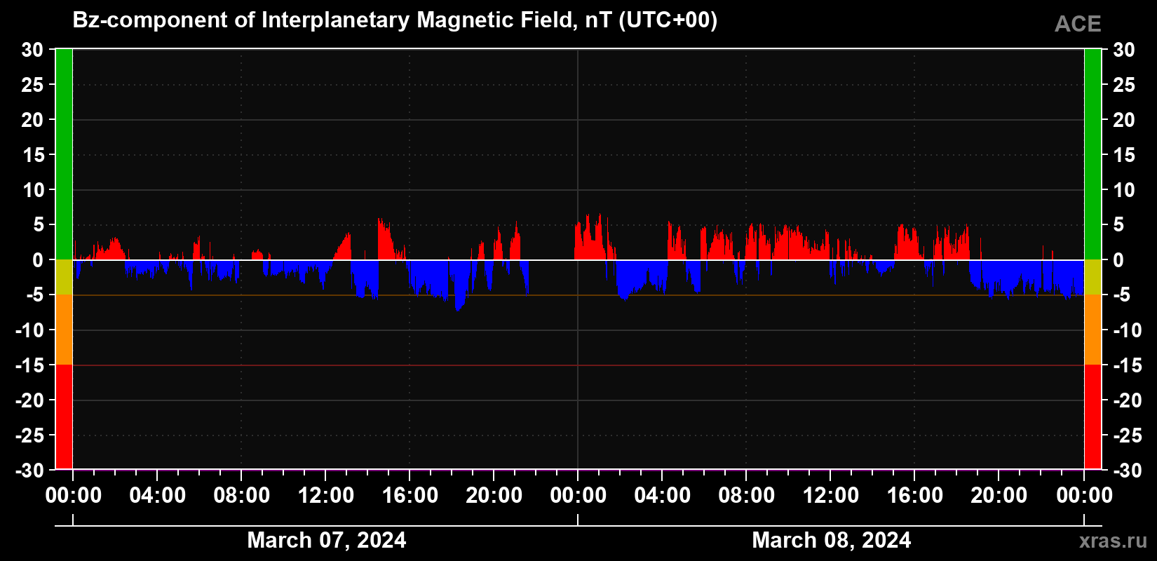 The Bz component of the solar wind magnetic field