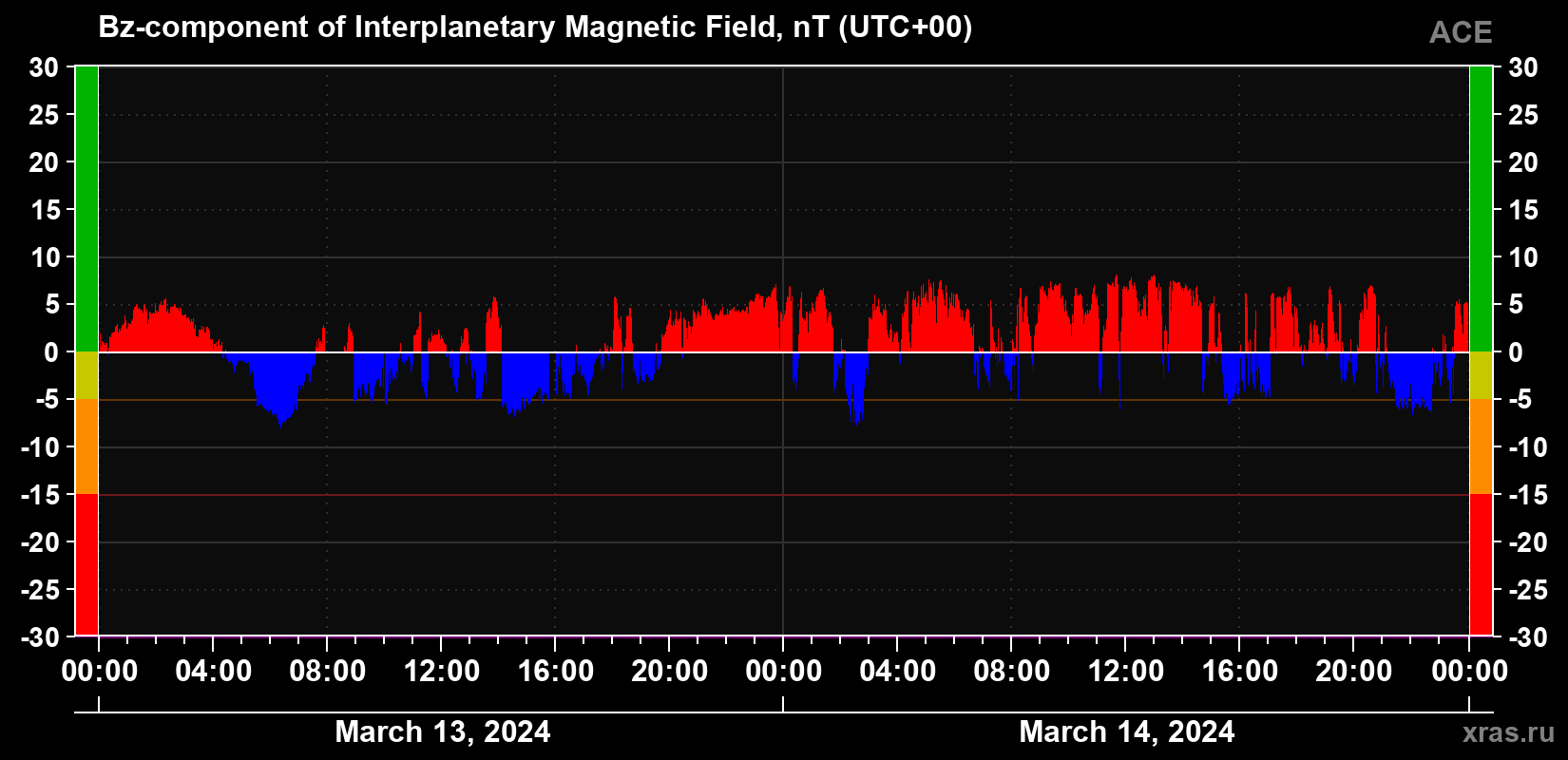 The Bz component of the solar wind magnetic field