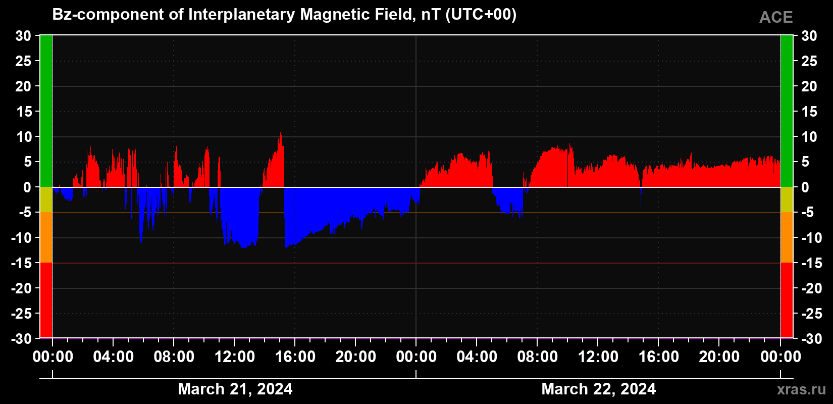 The Bz component of the solar wind magnetic field