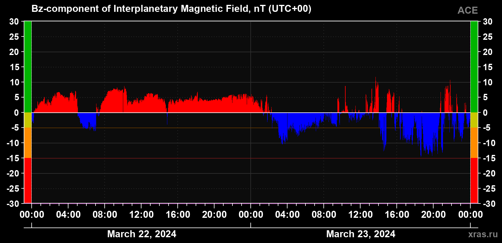 The Bz component of the solar wind magnetic field