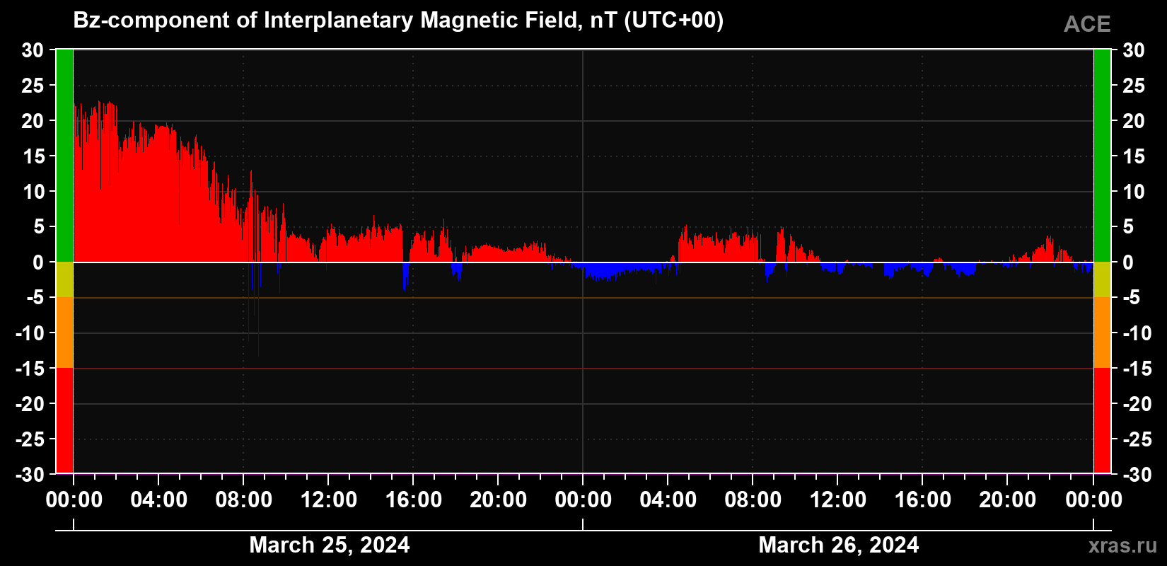 The Bz component of the solar wind magnetic field