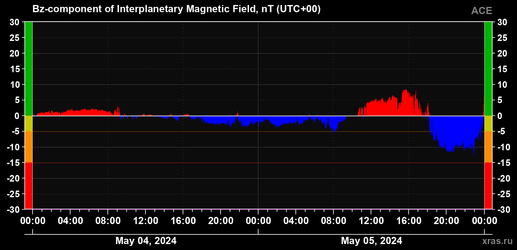 The Bz component of the solar wind magnetic field