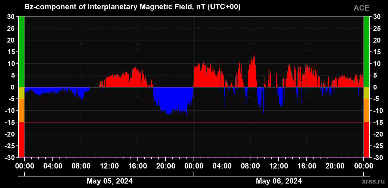 The Bz component of the solar wind magnetic field