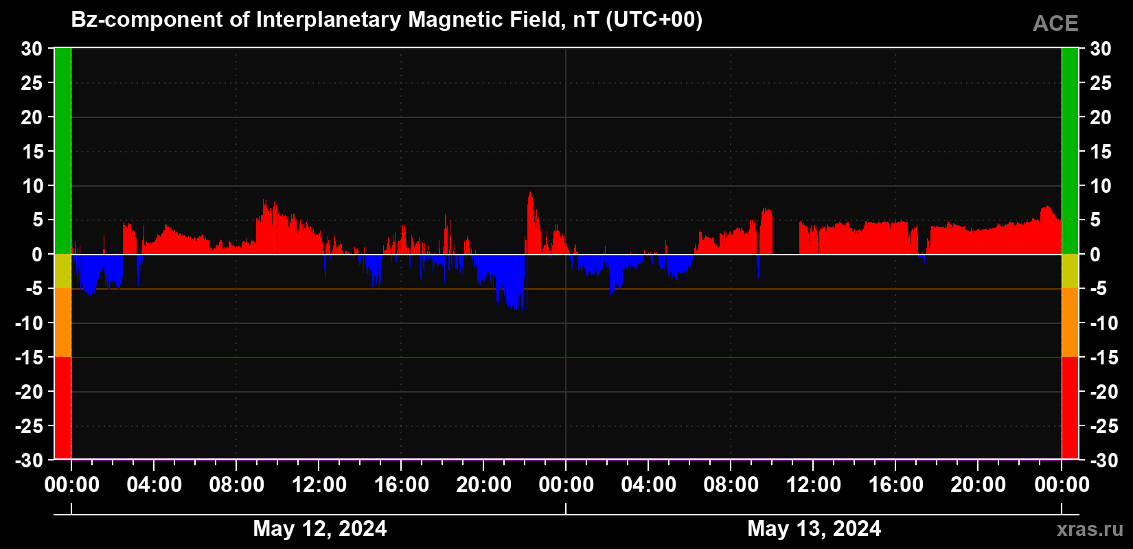 The Bz component of the solar wind magnetic field