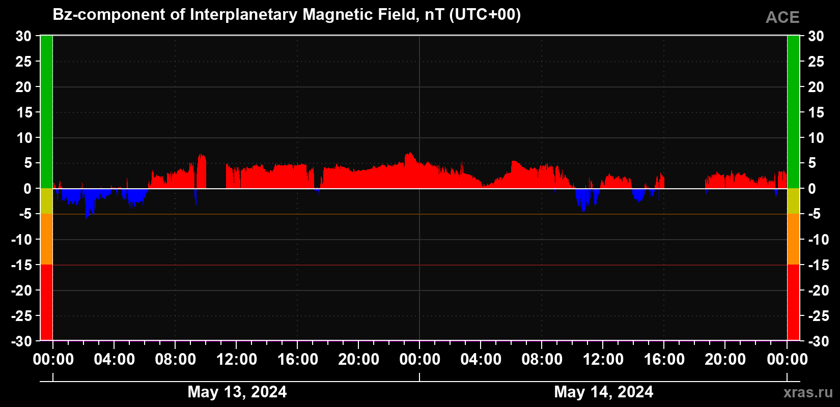 The Bz component of the solar wind magnetic field