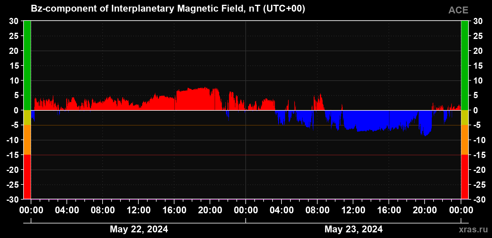 The Bz component of the solar wind magnetic field