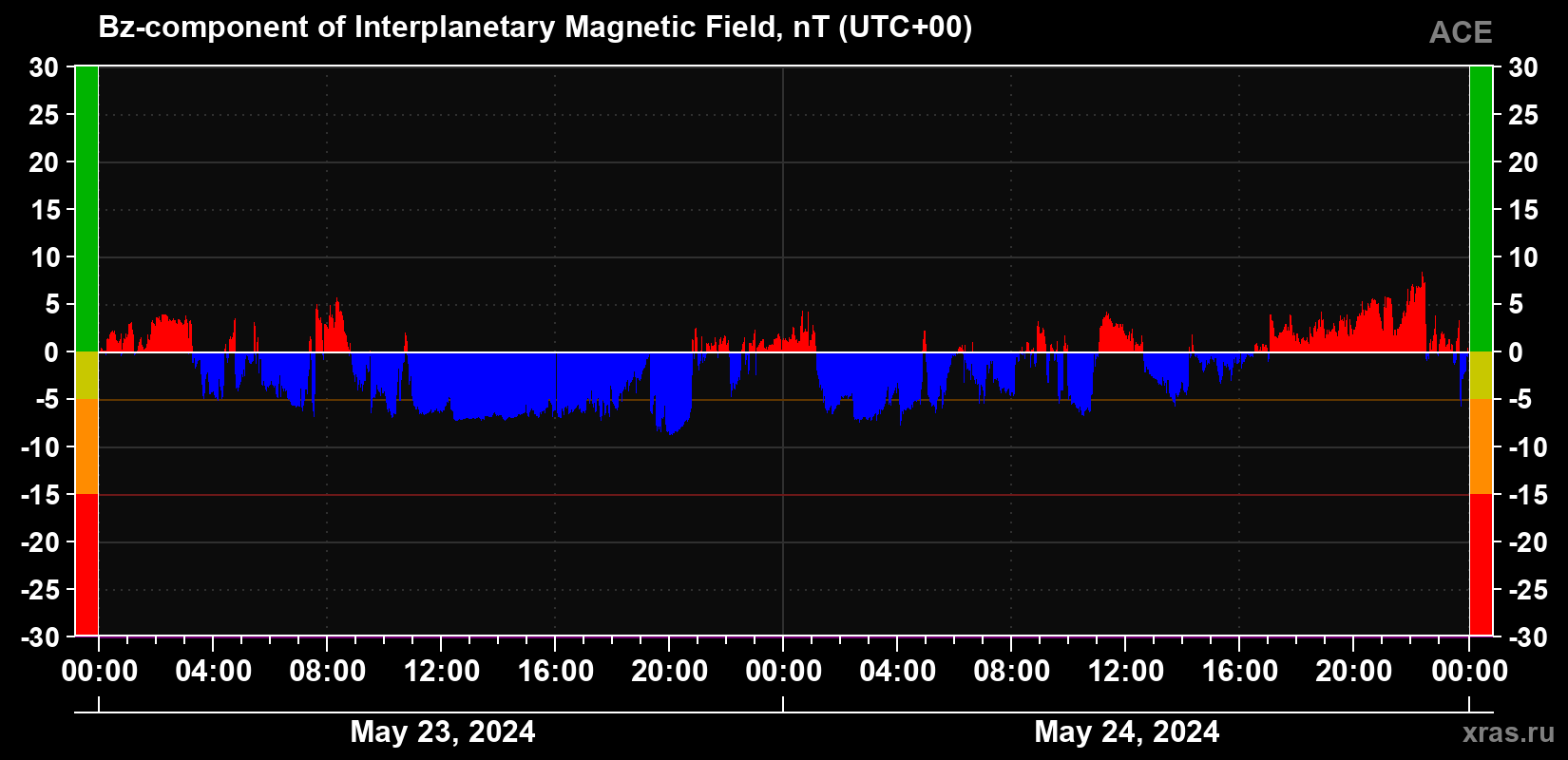 The Bz component of the solar wind magnetic field