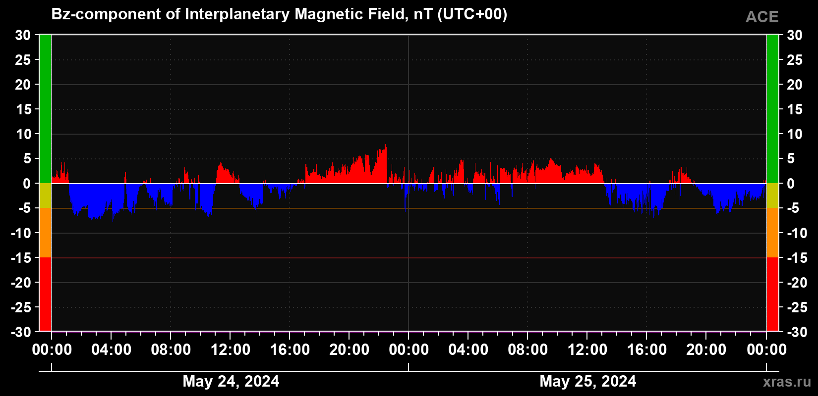 The Bz component of the solar wind magnetic field