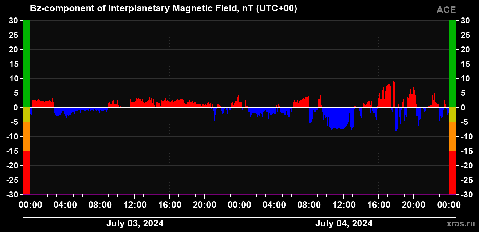 The Bz component of the solar wind magnetic field