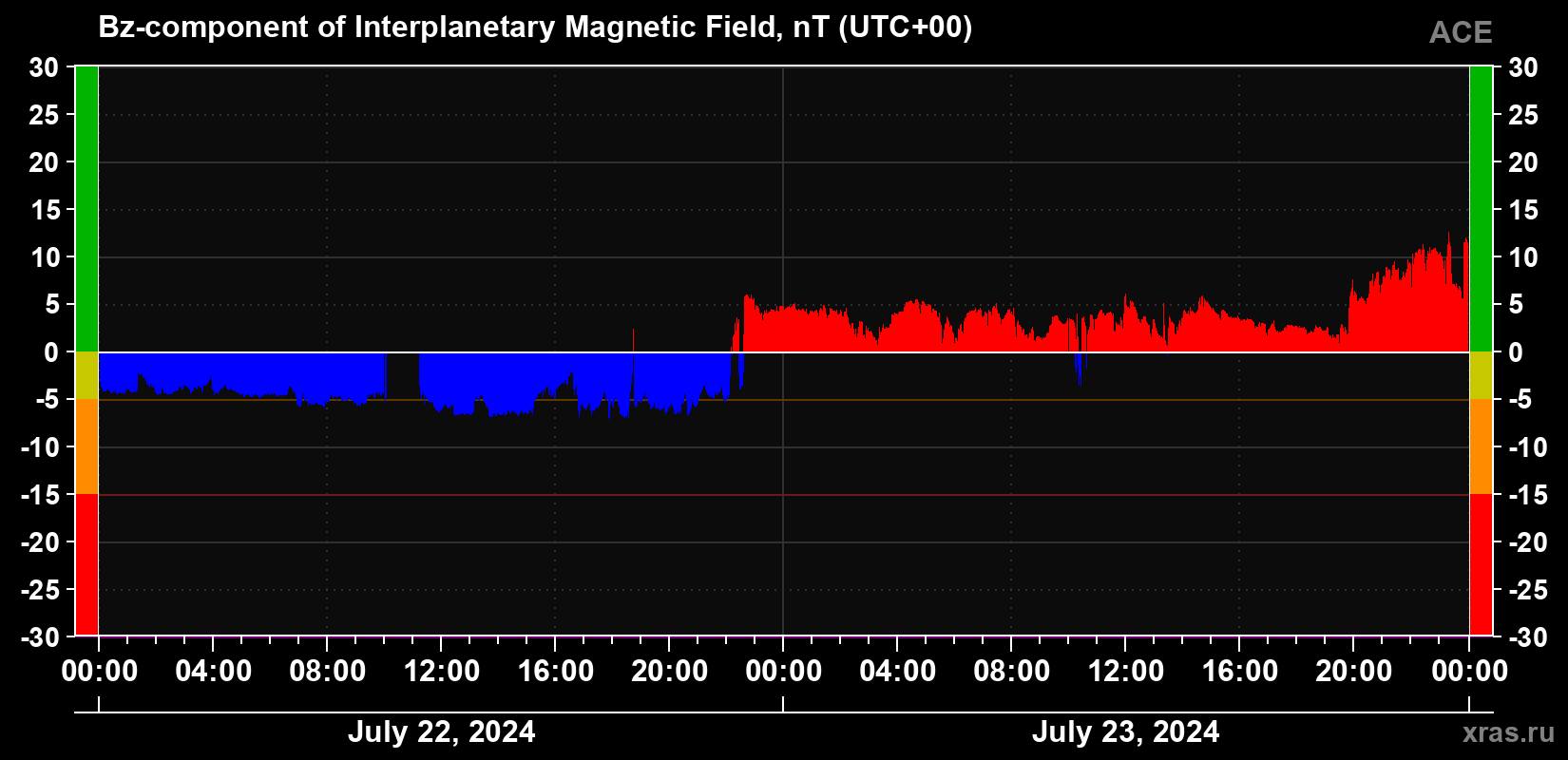 The Bz component of the solar wind magnetic field