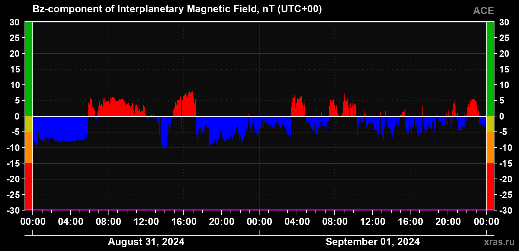 The Bz component of the solar wind magnetic field
