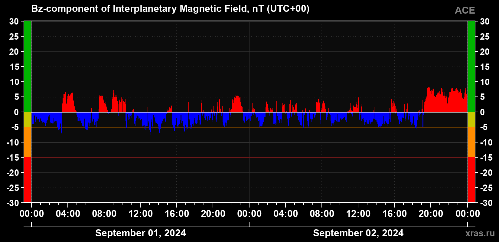 The Bz component of the solar wind magnetic field