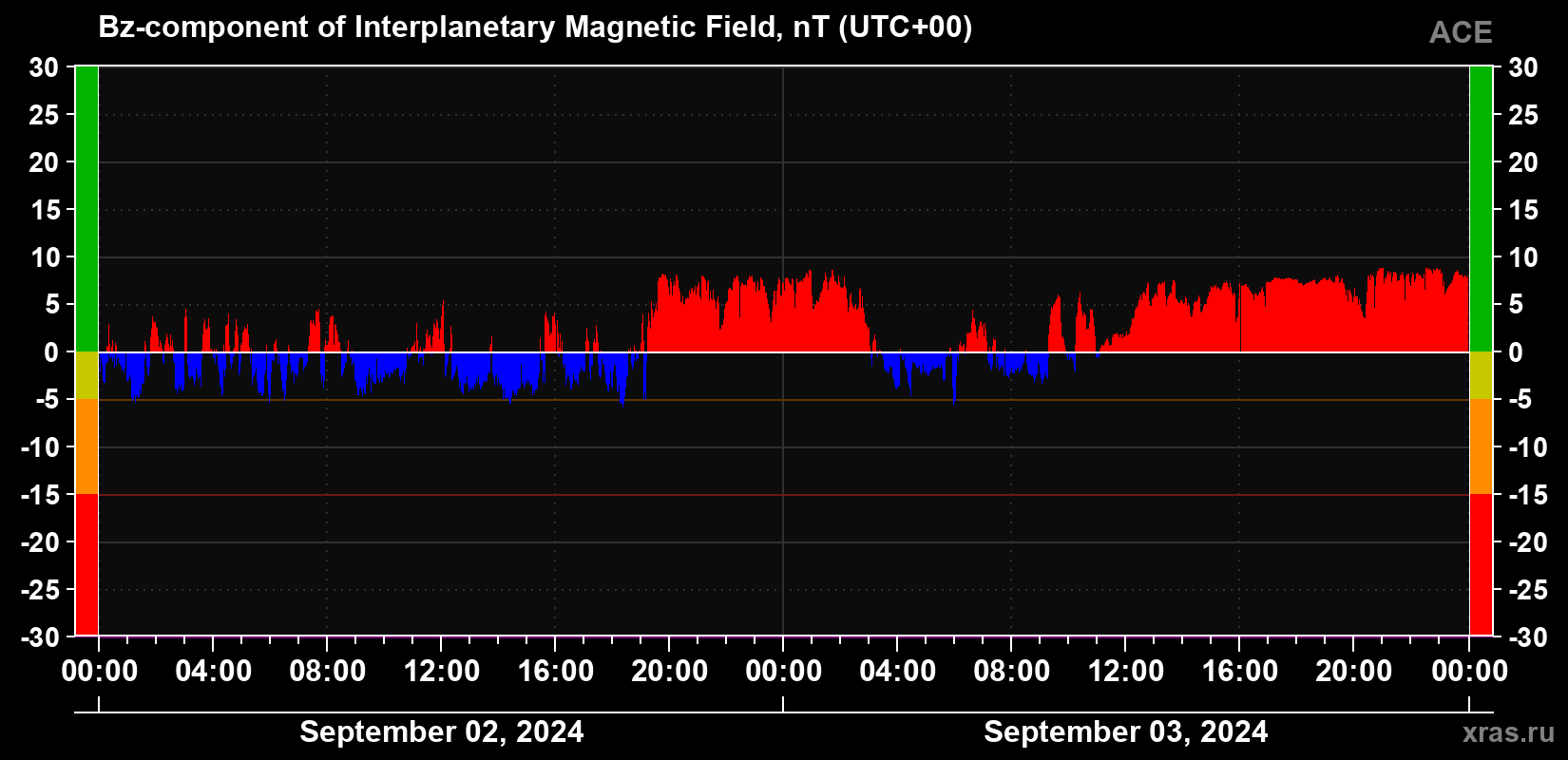 The Bz component of the solar wind magnetic field