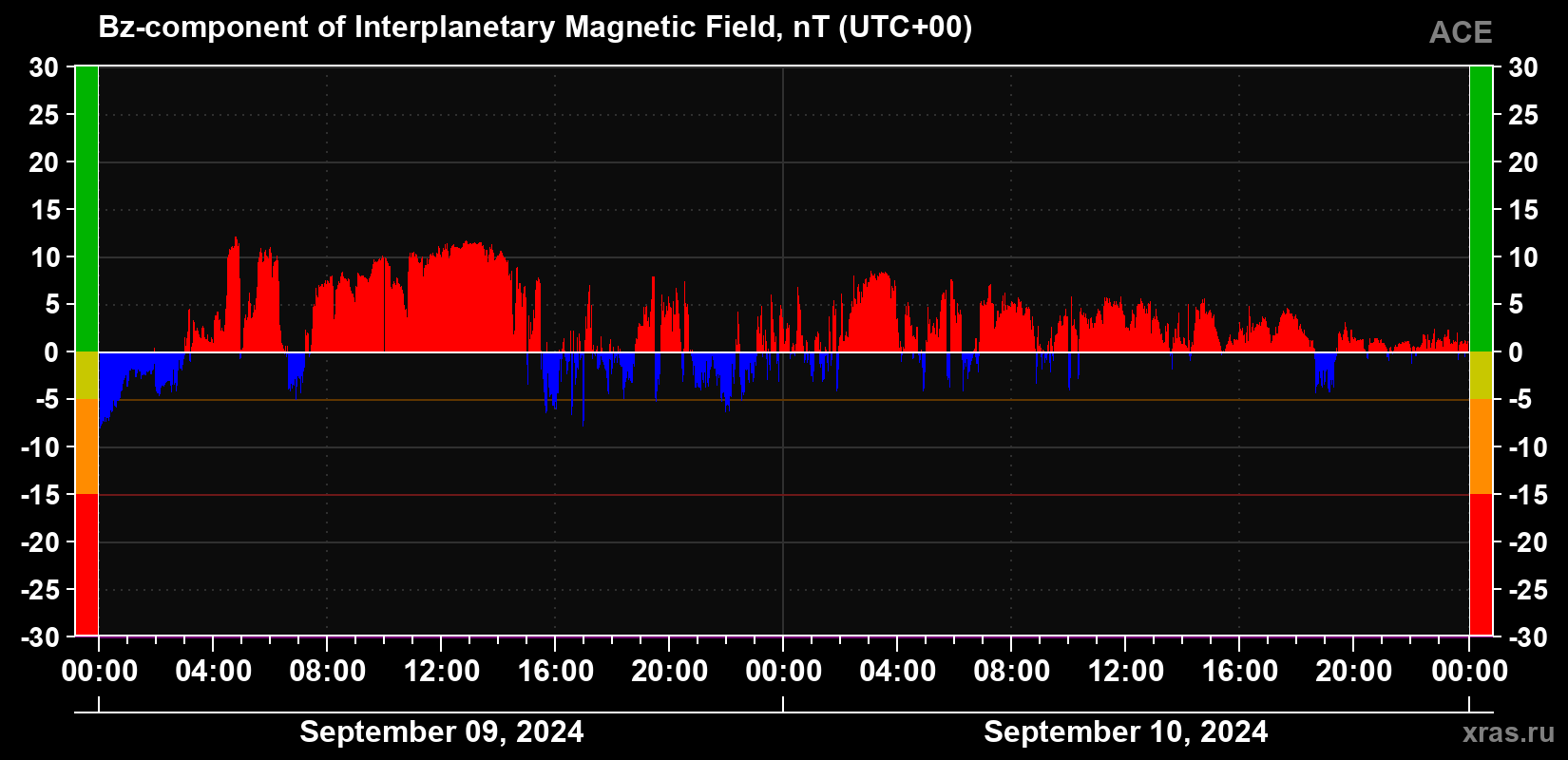 The Bz component of the solar wind magnetic field