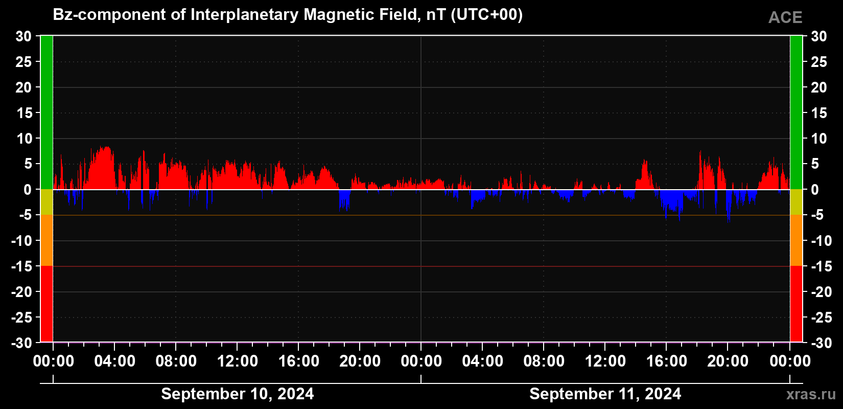 The Bz component of the solar wind magnetic field