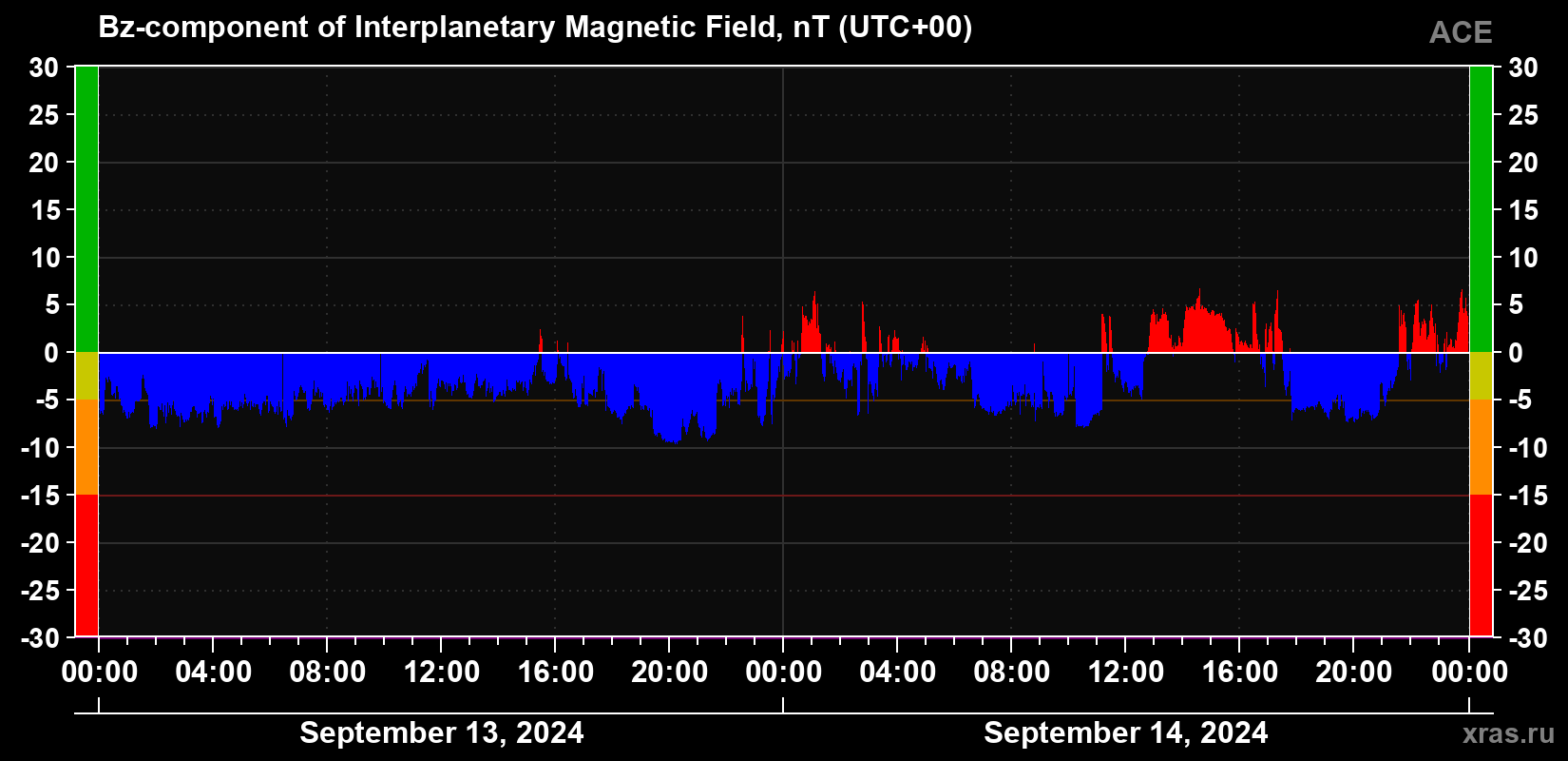 The Bz component of the solar wind magnetic field