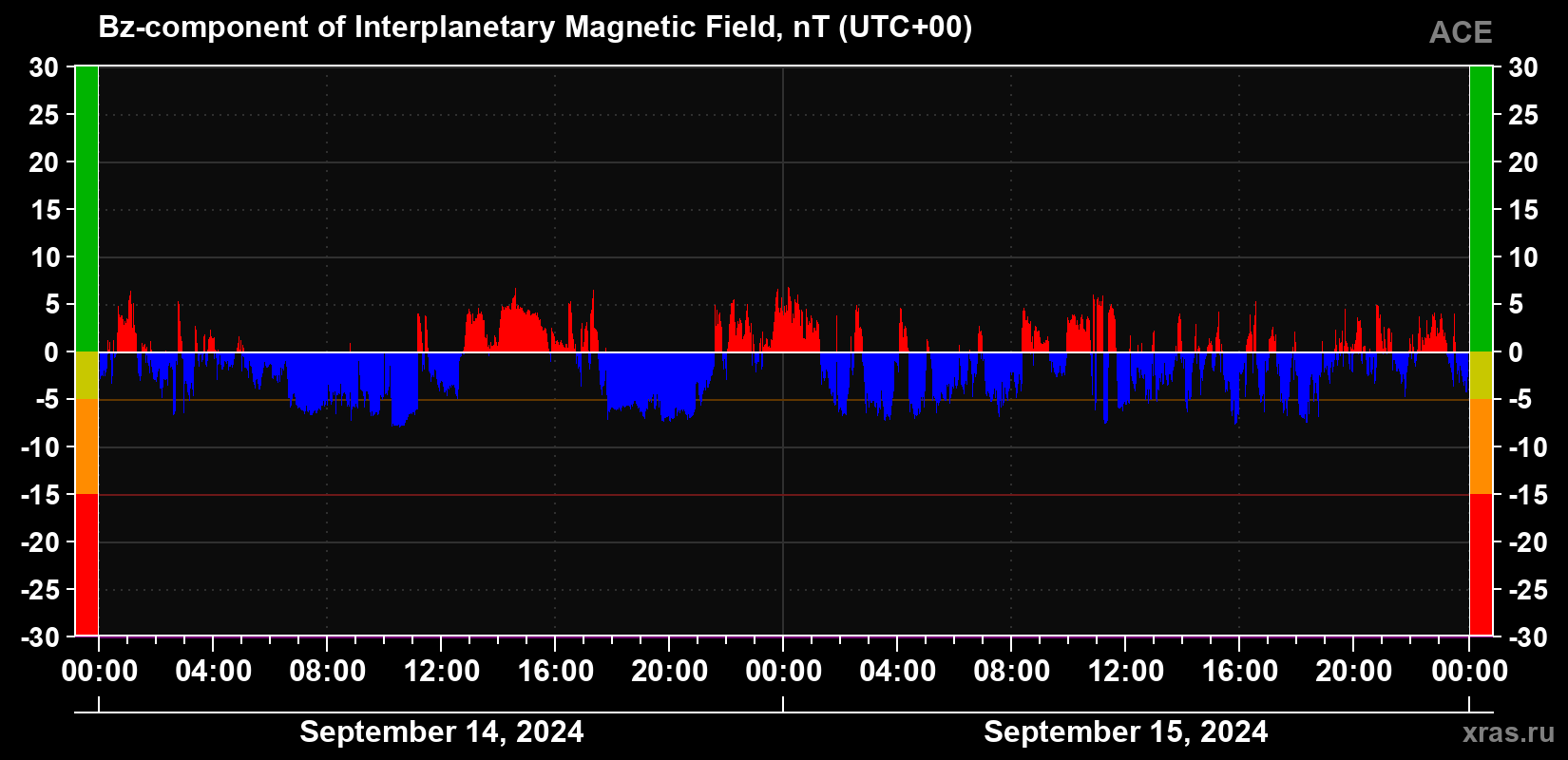 The Bz component of the solar wind magnetic field