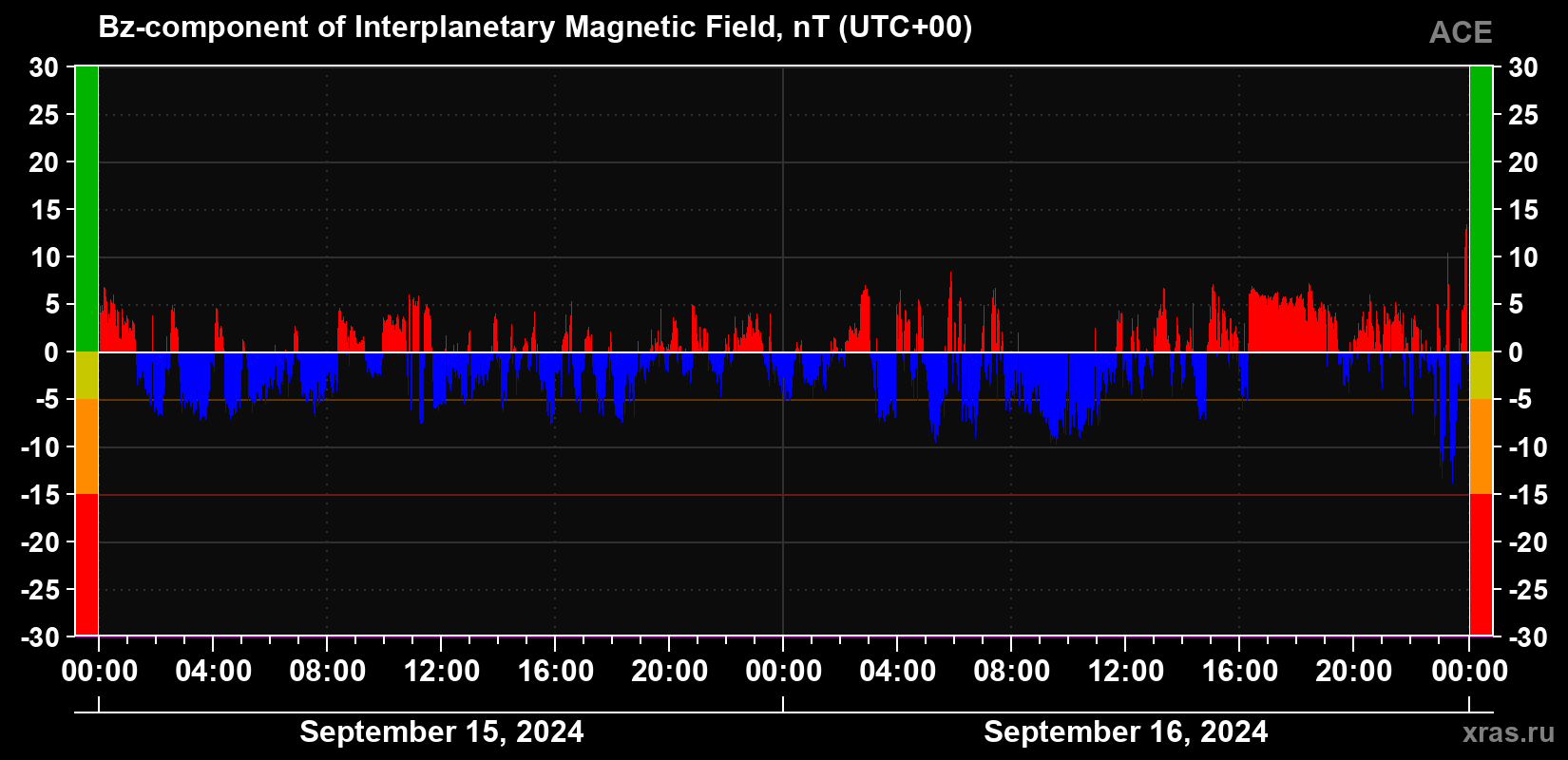 The Bz component of the solar wind magnetic field