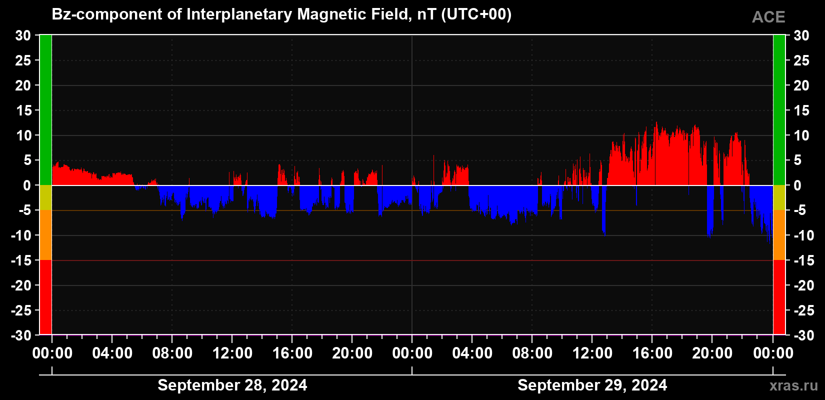 The Bz component of the solar wind magnetic field