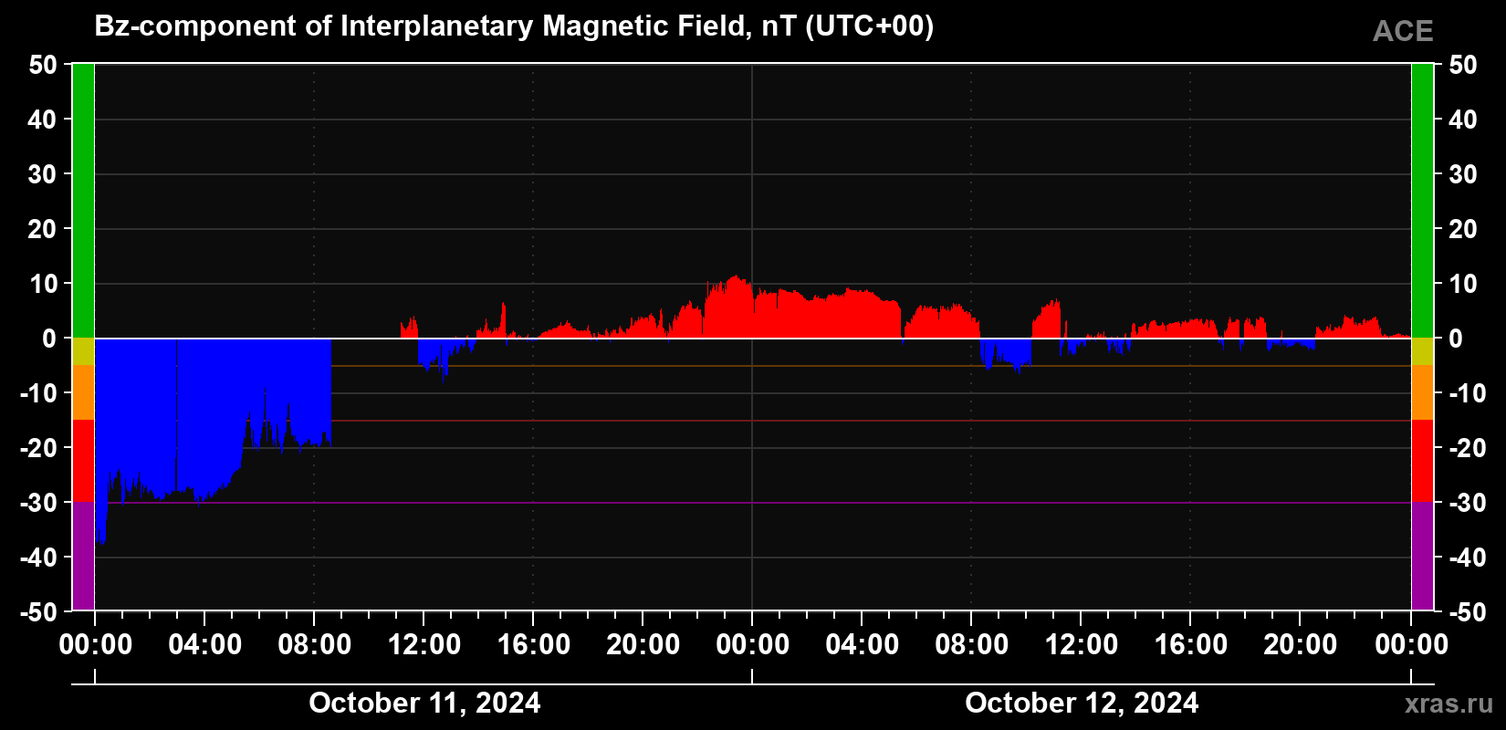The Bz component of the solar wind magnetic field
