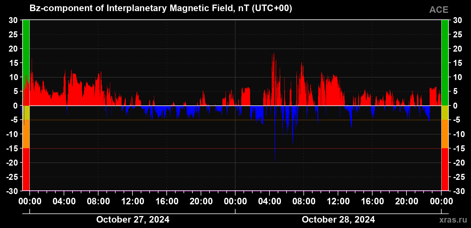 The Bz component of the solar wind magnetic field