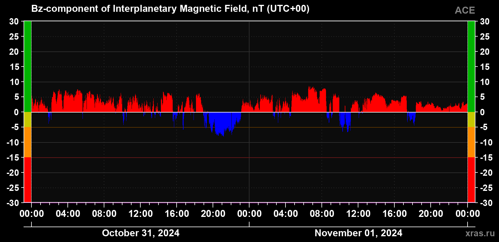 The Bz component of the solar wind magnetic field