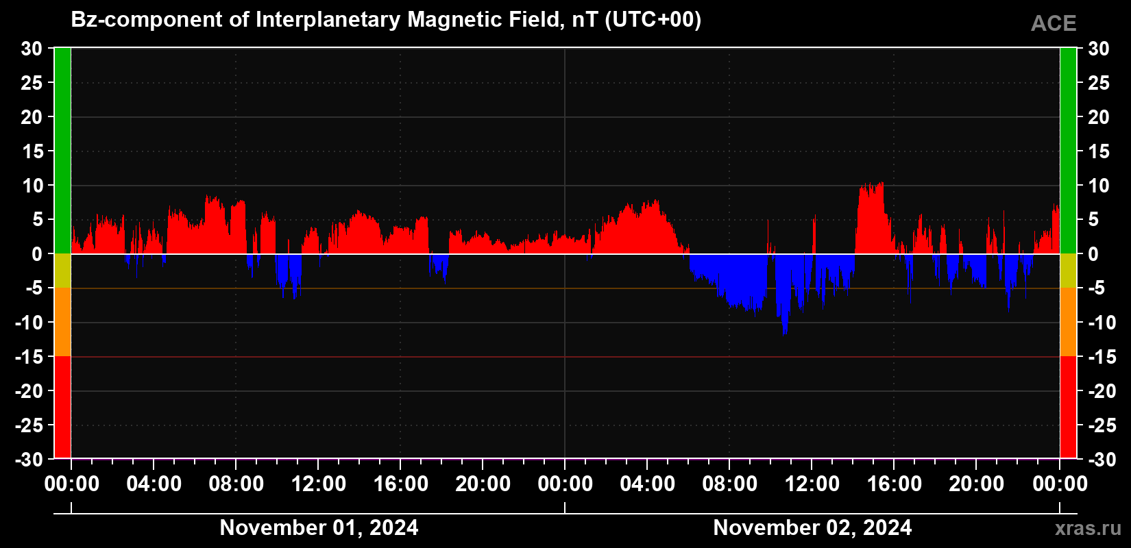 The Bz component of the solar wind magnetic field