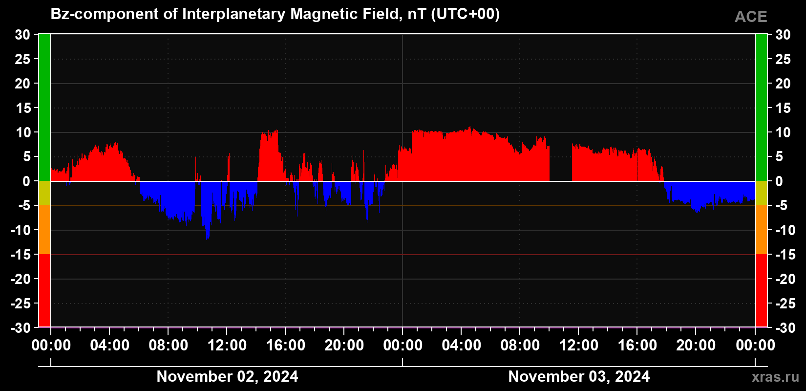 The Bz component of the solar wind magnetic field