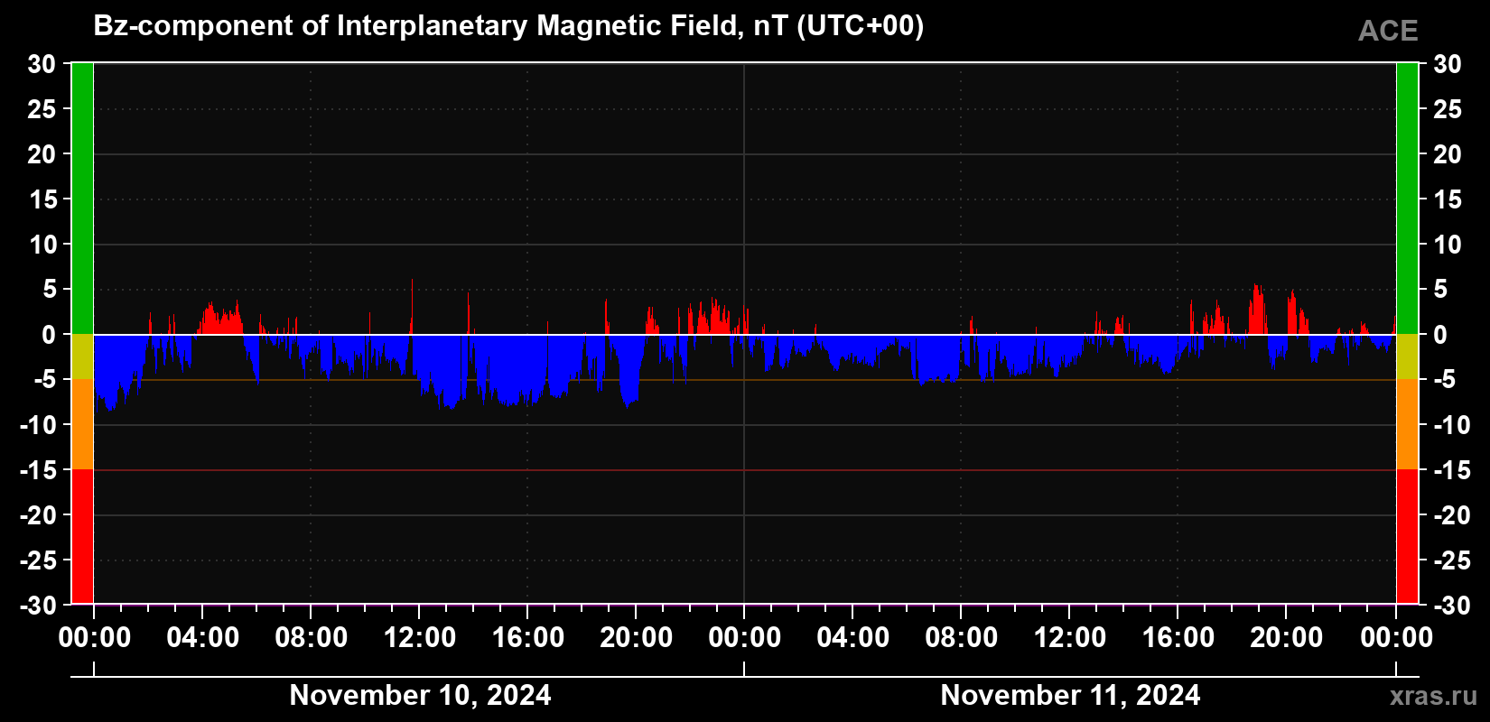The Bz component of the solar wind magnetic field