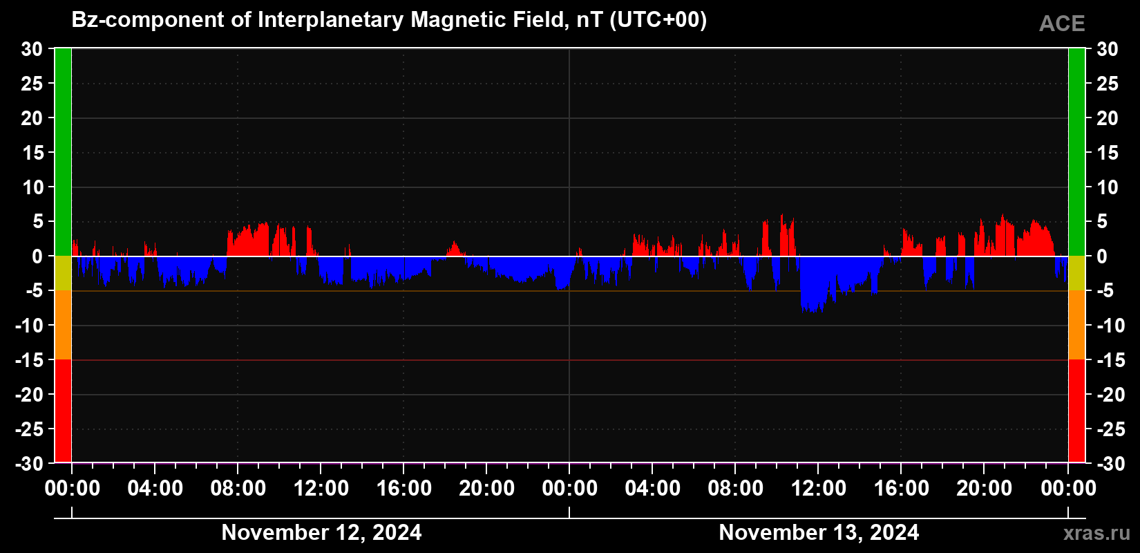 The Bz component of the solar wind magnetic field