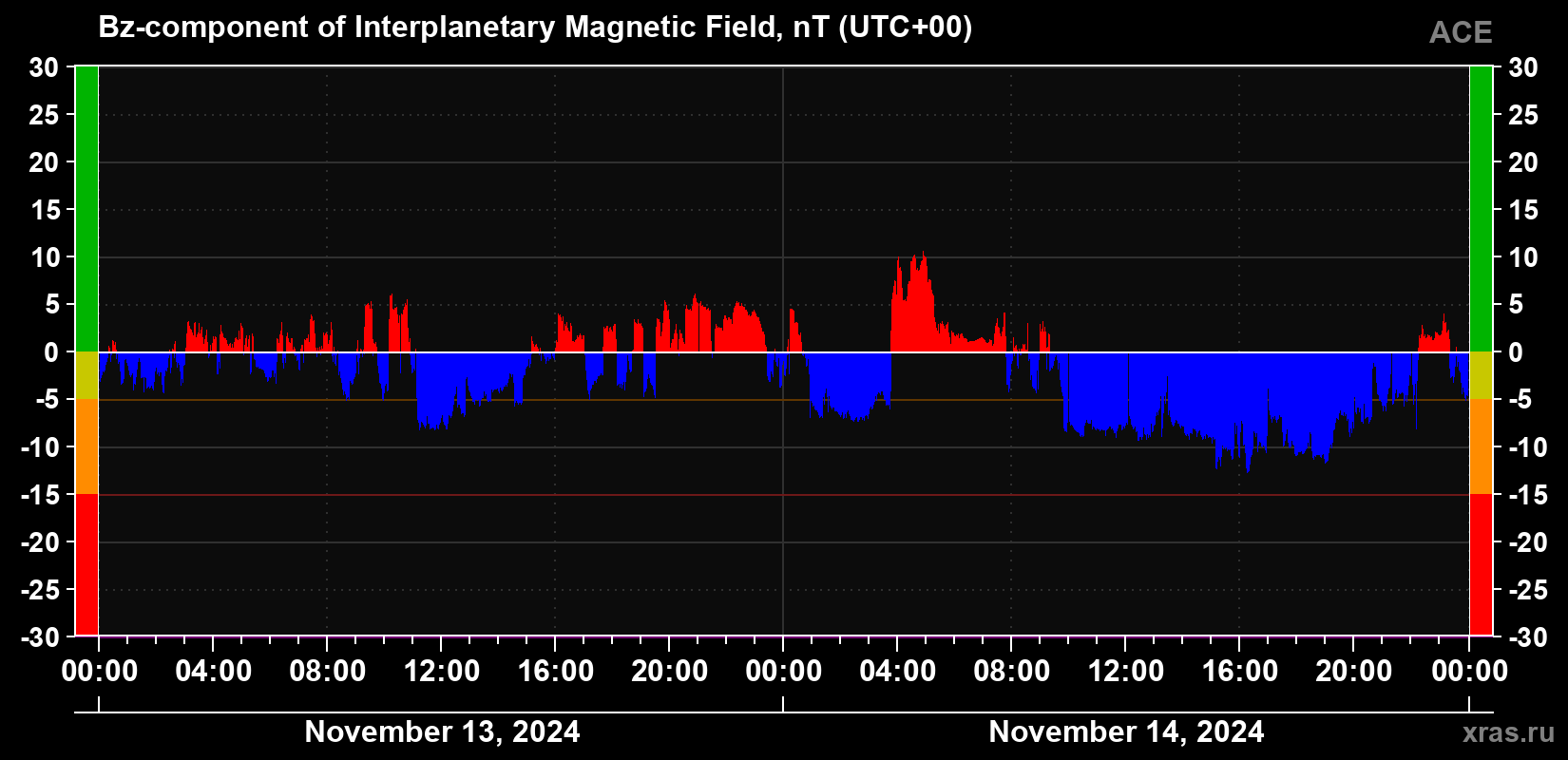The Bz component of the solar wind magnetic field
