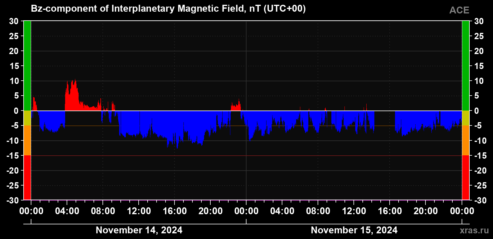 The Bz component of the solar wind magnetic field