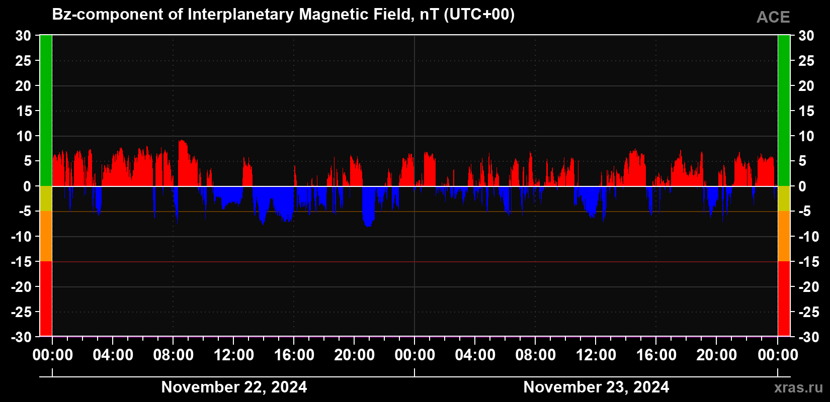 The Bz component of the solar wind magnetic field