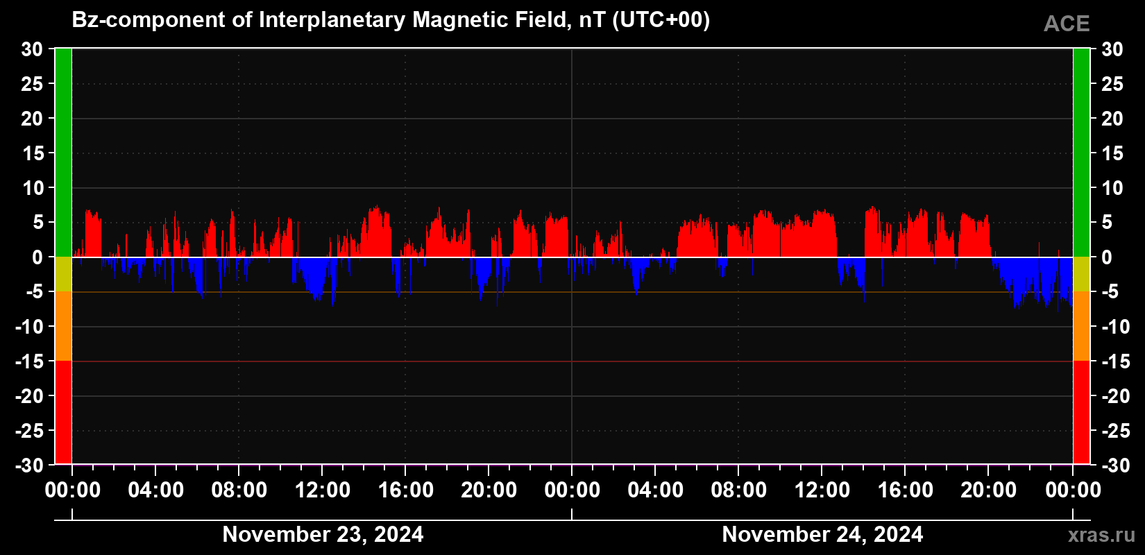 The Bz component of the solar wind magnetic field