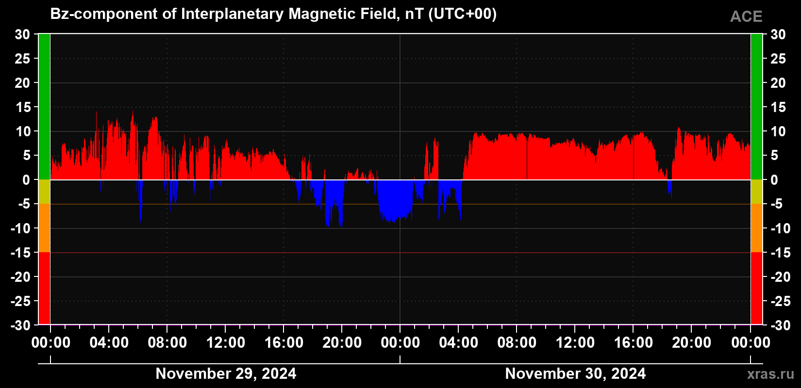 The Bz component of the solar wind magnetic field