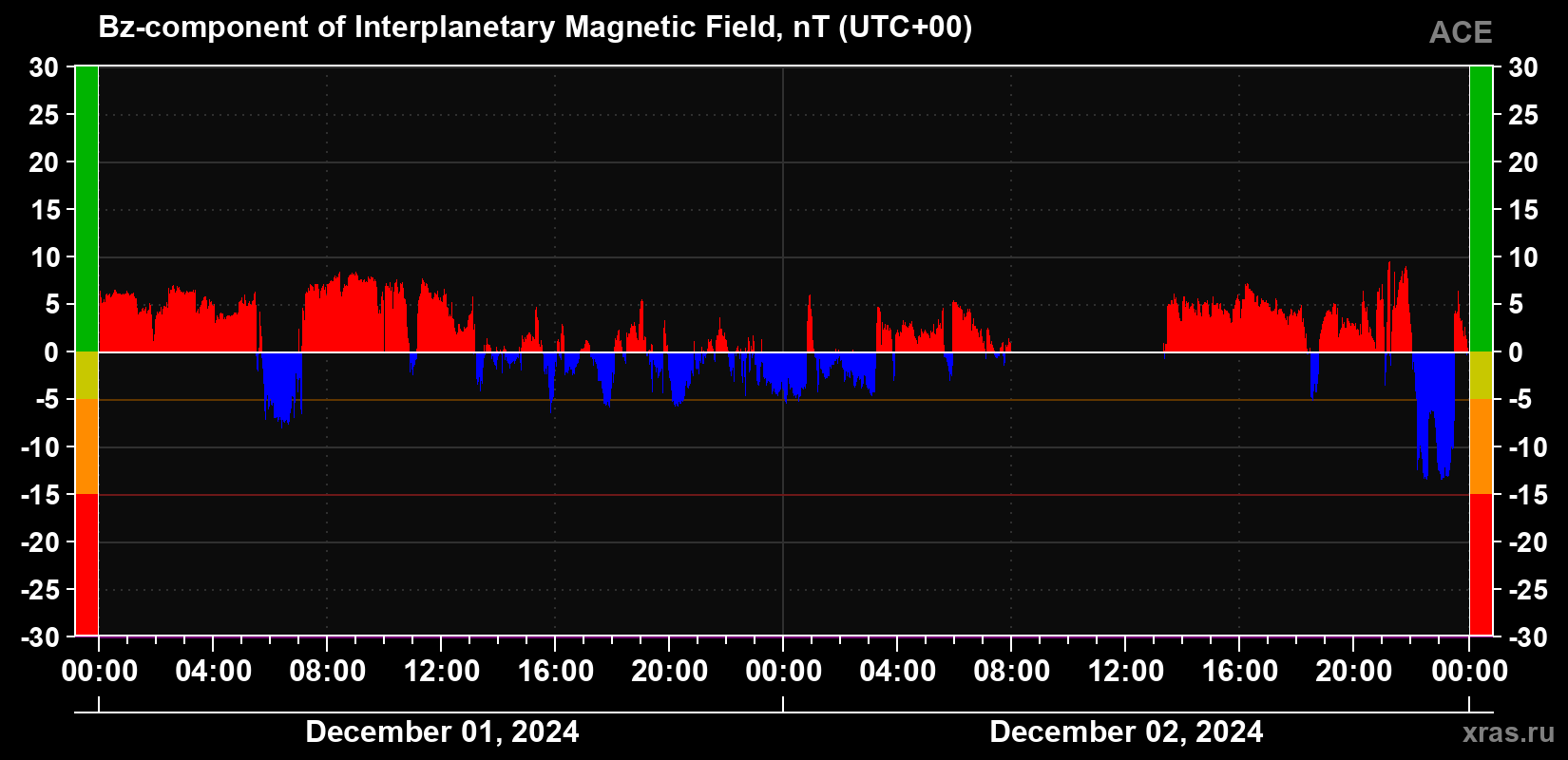 The Bz component of the solar wind magnetic field