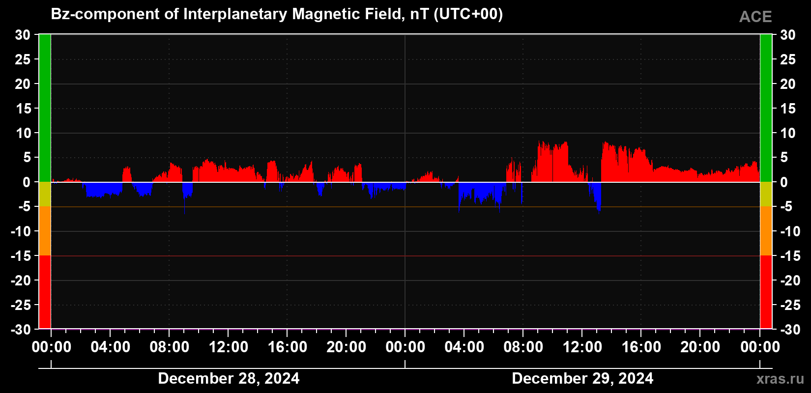 The Bz component of the solar wind magnetic field
