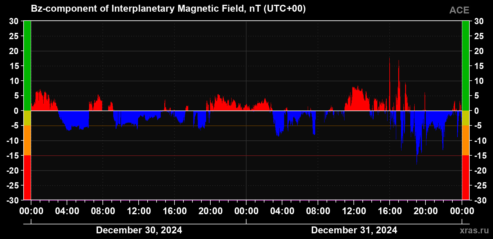The Bz component of the solar wind magnetic field