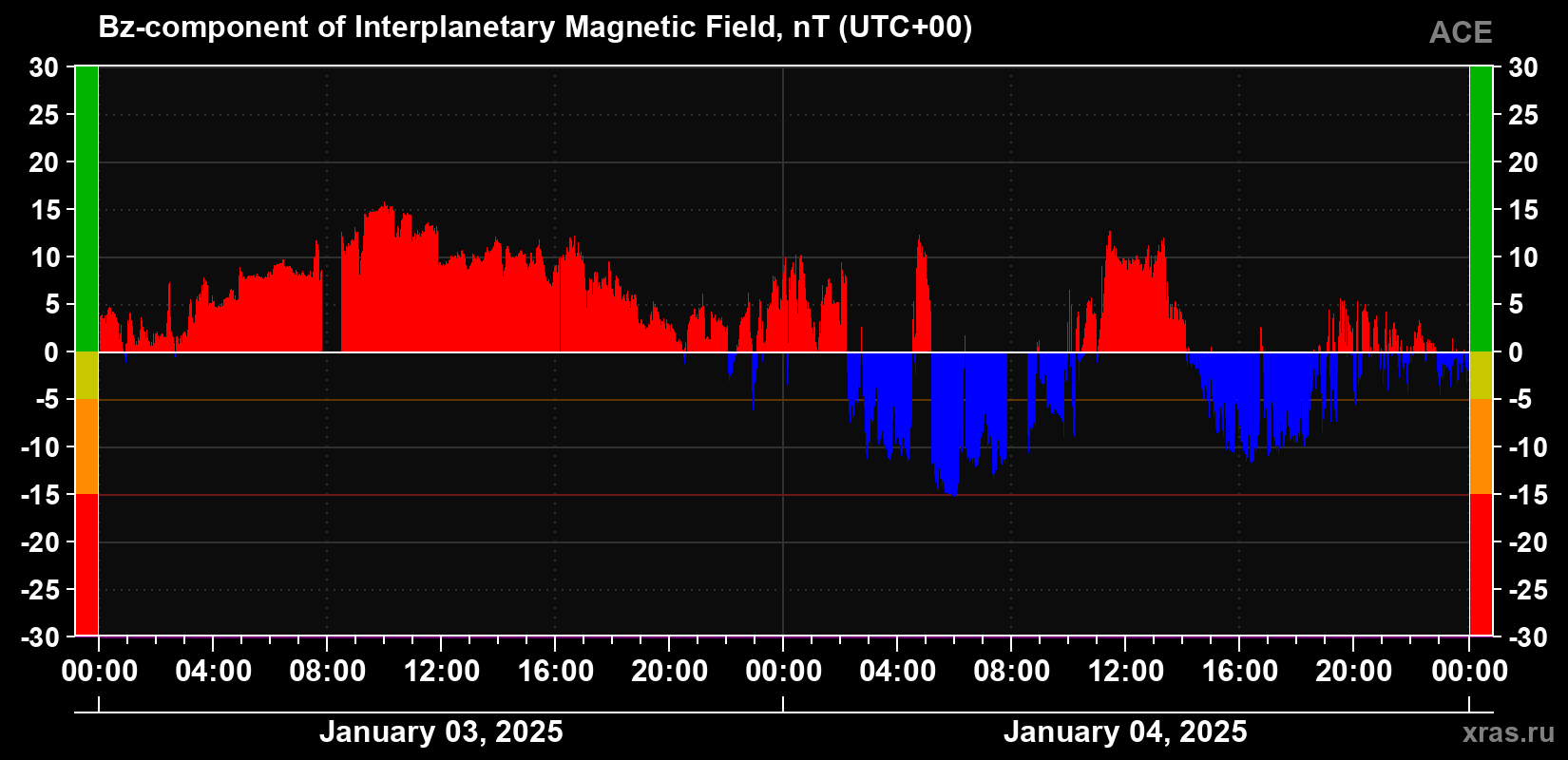 The Bz component of the solar wind magnetic field