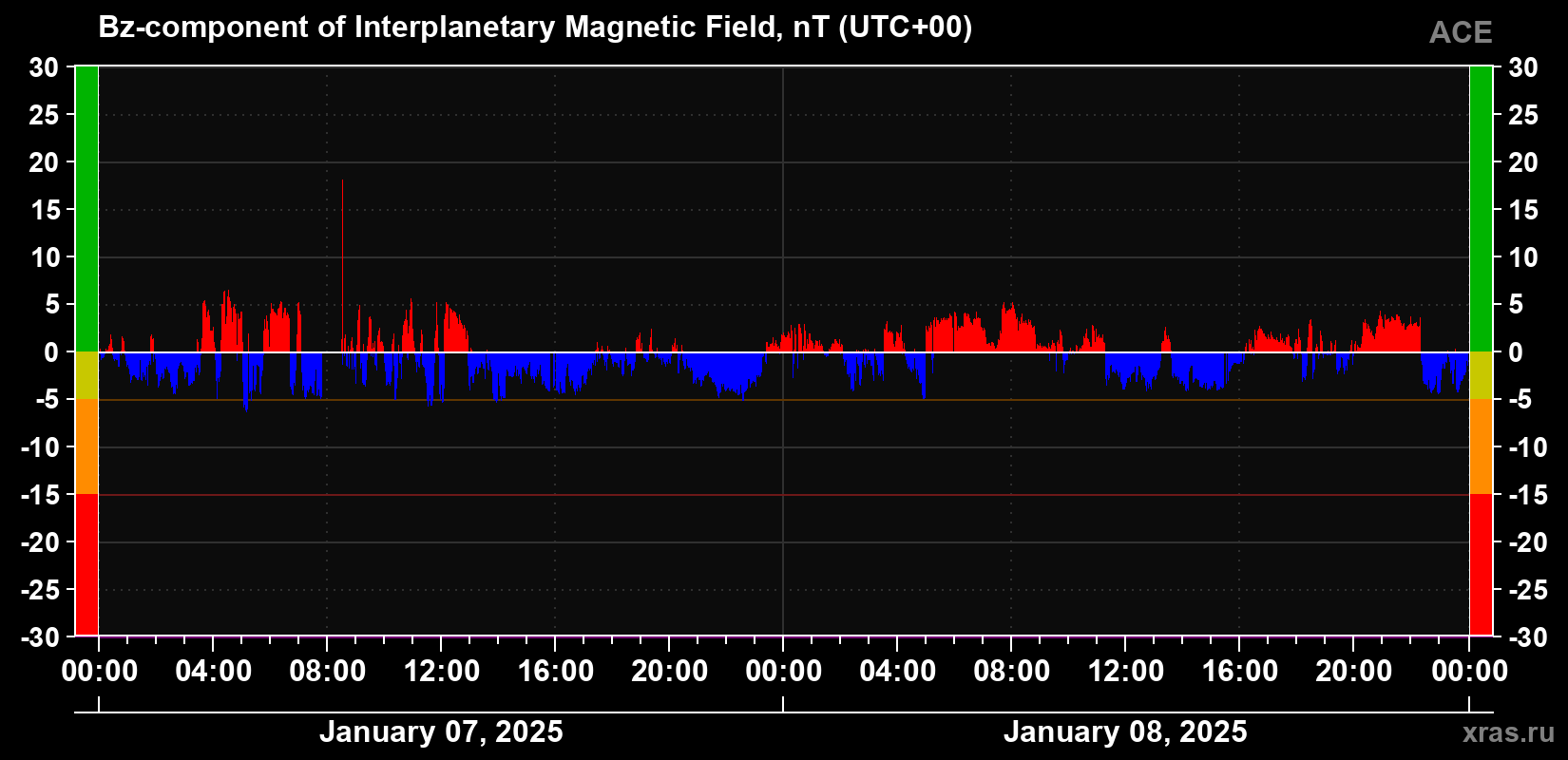 The Bz component of the solar wind magnetic field