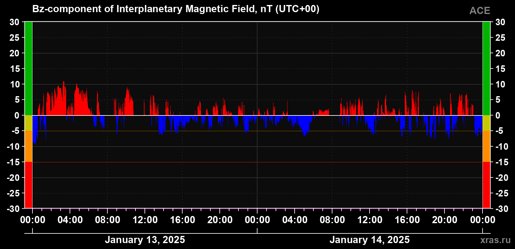 The Bz component of the solar wind magnetic field
