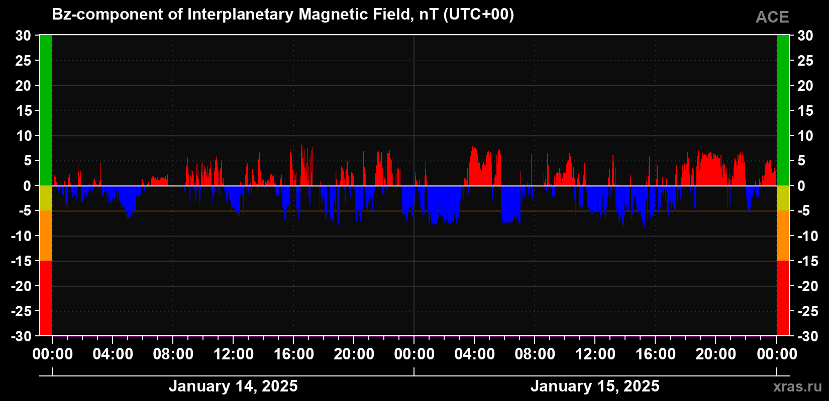 The Bz component of the solar wind magnetic field