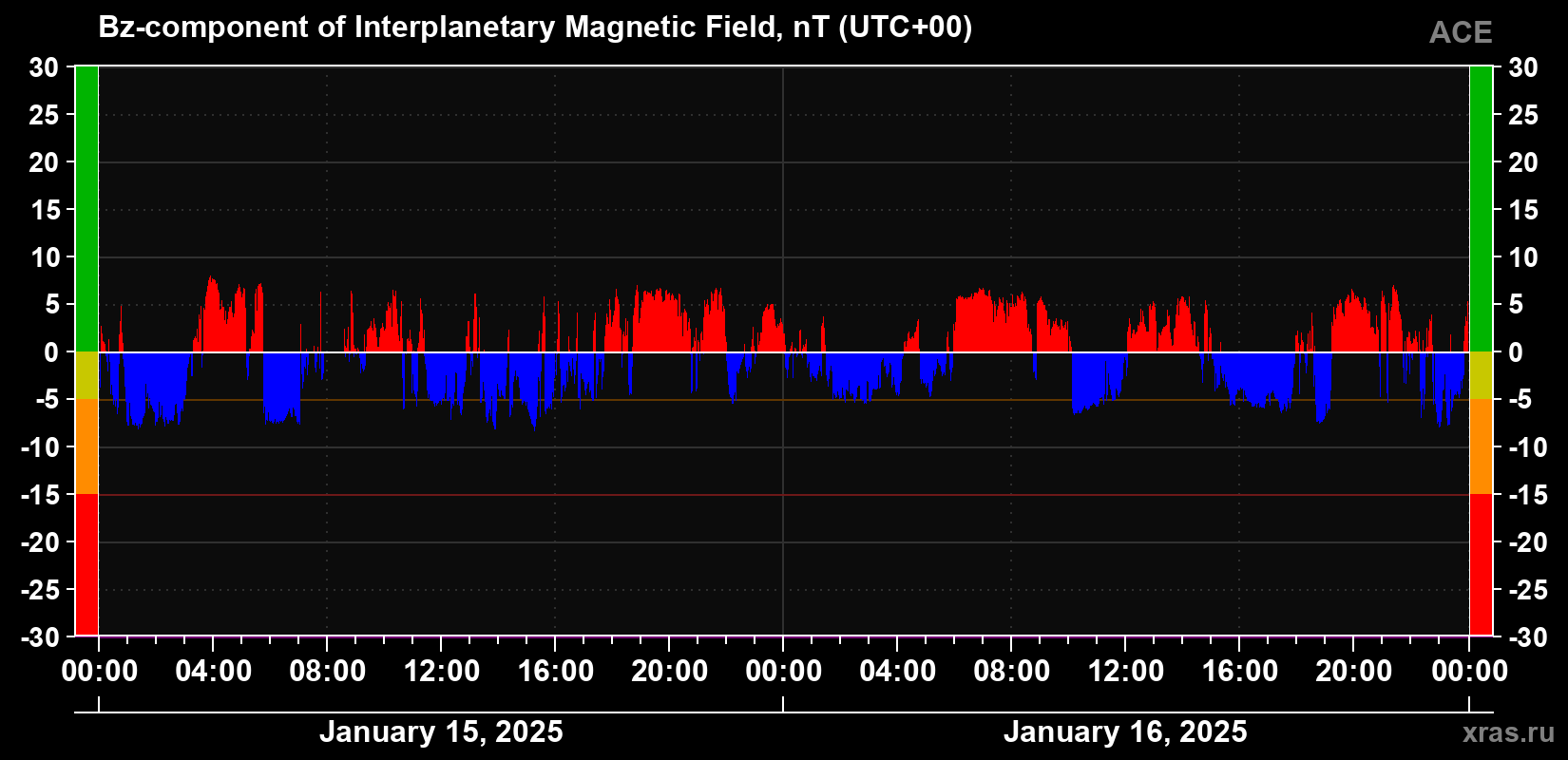 The Bz component of the solar wind magnetic field