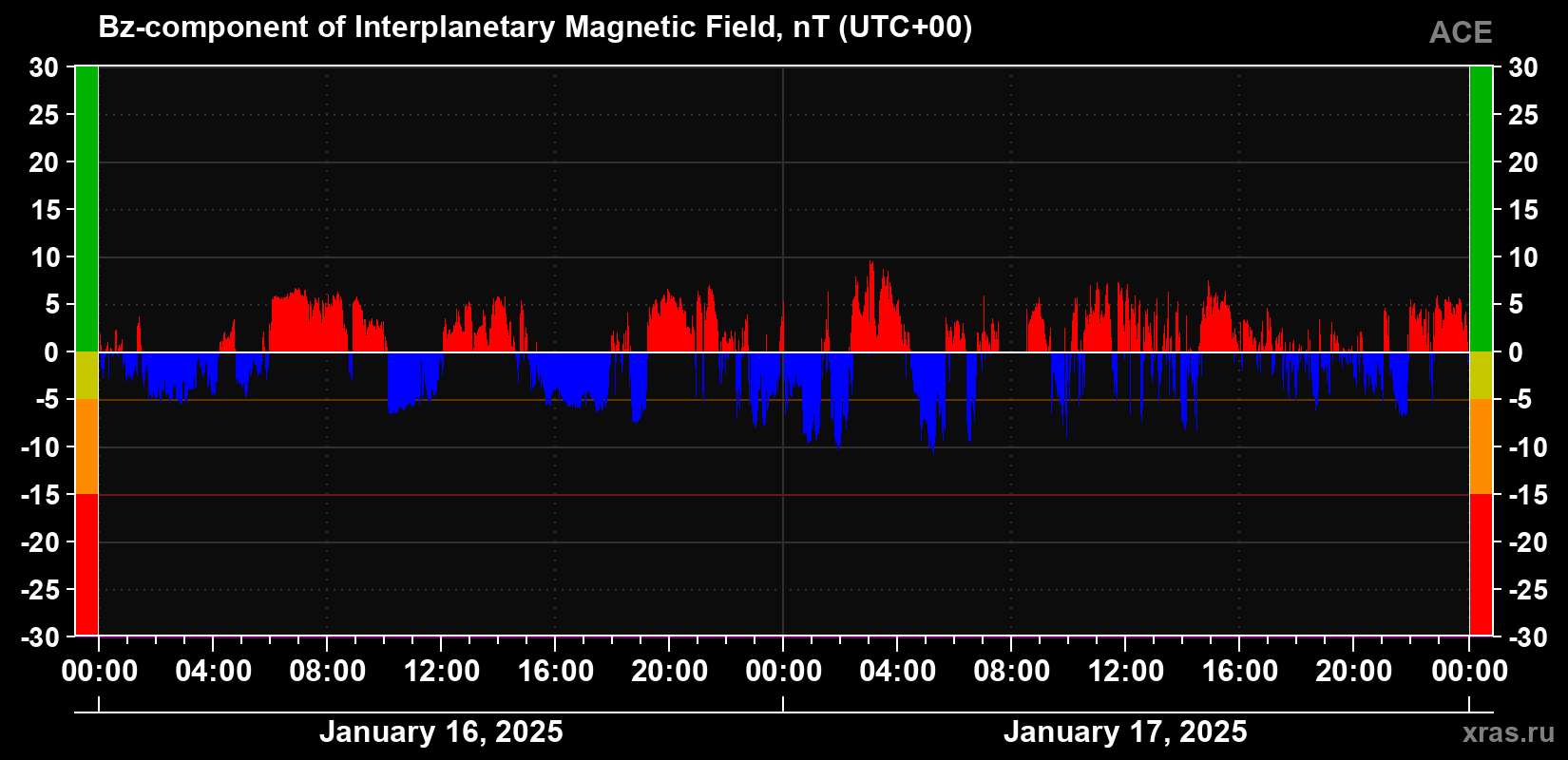 The Bz component of the solar wind magnetic field
