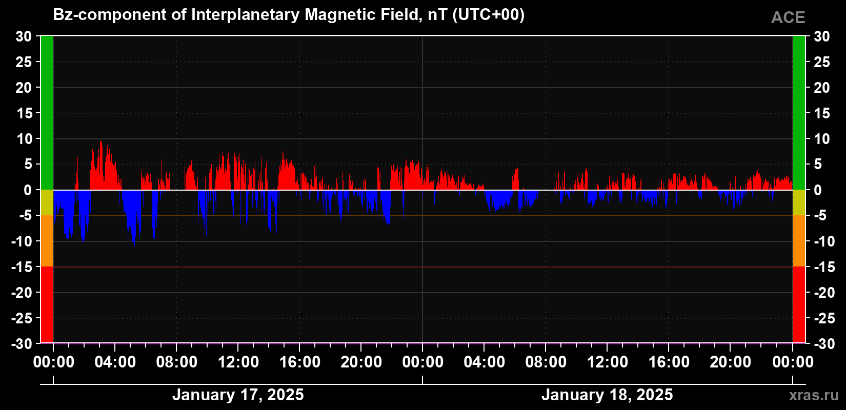The Bz component of the solar wind magnetic field